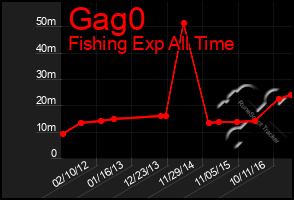 Total Graph of Gag0