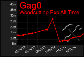 Total Graph of Gag0