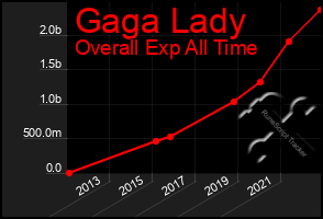 Total Graph of Gaga Lady