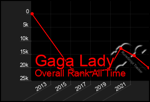 Total Graph of Gaga Lady