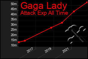 Total Graph of Gaga Lady