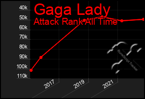 Total Graph of Gaga Lady