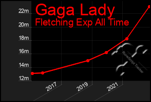 Total Graph of Gaga Lady