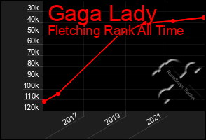 Total Graph of Gaga Lady