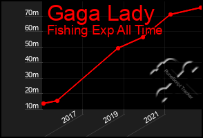 Total Graph of Gaga Lady