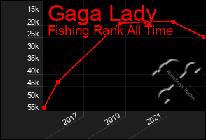 Total Graph of Gaga Lady