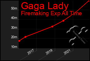 Total Graph of Gaga Lady