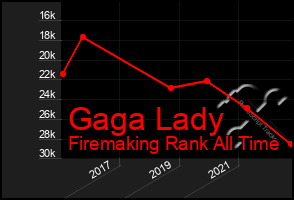 Total Graph of Gaga Lady