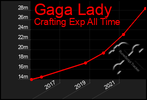 Total Graph of Gaga Lady