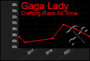 Total Graph of Gaga Lady