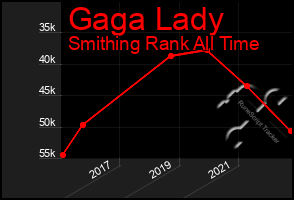 Total Graph of Gaga Lady