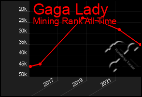 Total Graph of Gaga Lady