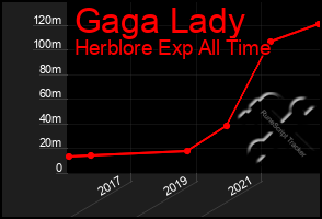 Total Graph of Gaga Lady