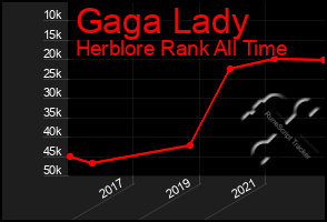 Total Graph of Gaga Lady