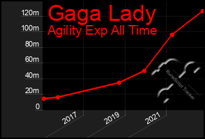 Total Graph of Gaga Lady