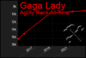 Total Graph of Gaga Lady