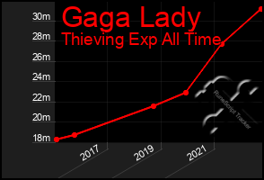 Total Graph of Gaga Lady