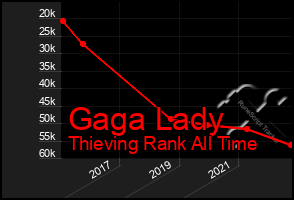 Total Graph of Gaga Lady