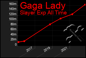 Total Graph of Gaga Lady