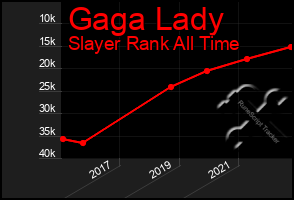 Total Graph of Gaga Lady