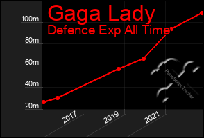 Total Graph of Gaga Lady