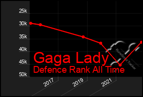 Total Graph of Gaga Lady