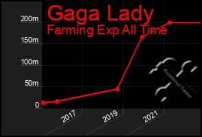 Total Graph of Gaga Lady