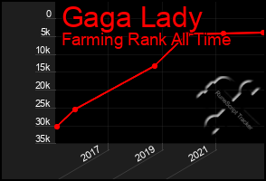 Total Graph of Gaga Lady