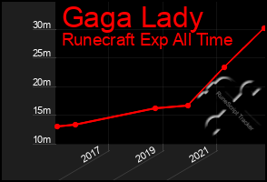 Total Graph of Gaga Lady