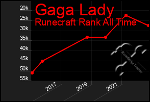 Total Graph of Gaga Lady