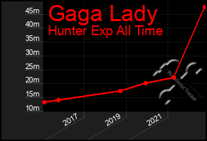 Total Graph of Gaga Lady