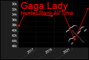 Total Graph of Gaga Lady