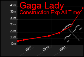 Total Graph of Gaga Lady