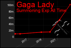 Total Graph of Gaga Lady