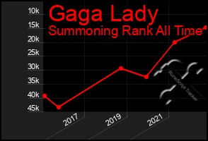 Total Graph of Gaga Lady