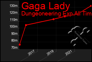 Total Graph of Gaga Lady