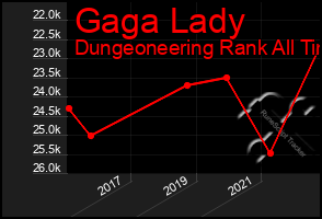 Total Graph of Gaga Lady