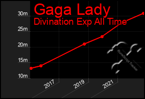 Total Graph of Gaga Lady