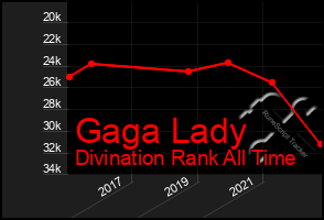 Total Graph of Gaga Lady