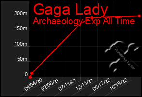 Total Graph of Gaga Lady