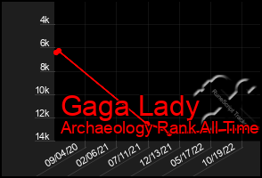 Total Graph of Gaga Lady