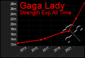 Total Graph of Gaga Lady