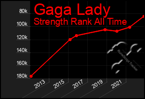 Total Graph of Gaga Lady