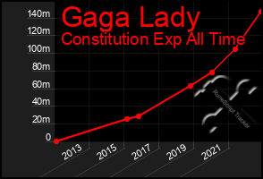 Total Graph of Gaga Lady