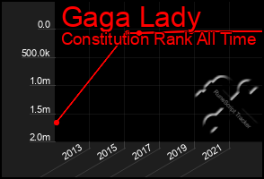 Total Graph of Gaga Lady