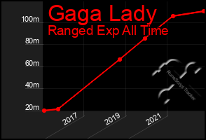 Total Graph of Gaga Lady