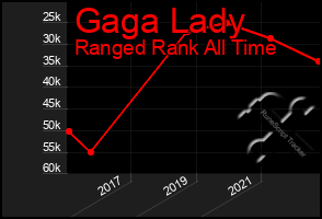 Total Graph of Gaga Lady