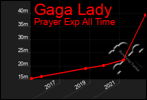 Total Graph of Gaga Lady