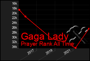 Total Graph of Gaga Lady