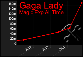 Total Graph of Gaga Lady